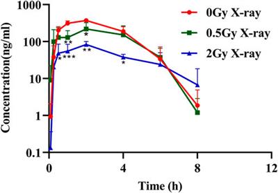 Effect of X-ray radiation on the pharmacokinetics of apatinib in vivo in rats